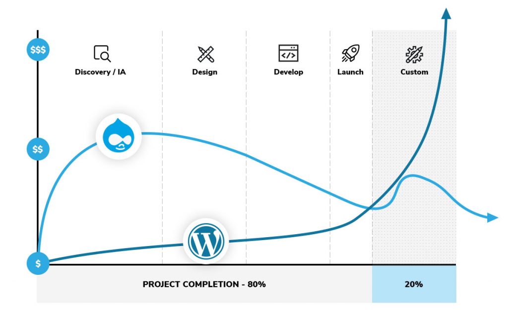 Drupal Development Cost