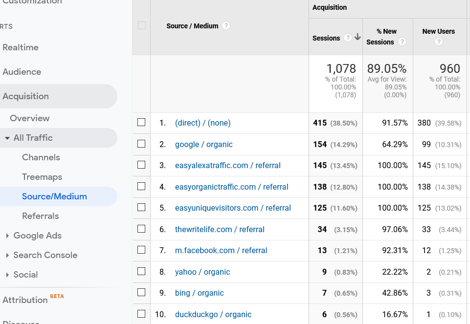 Google Analytics Traffic Source Medium