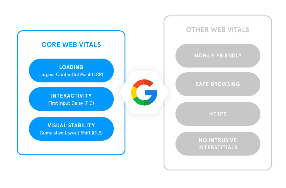 Core Web Vitals