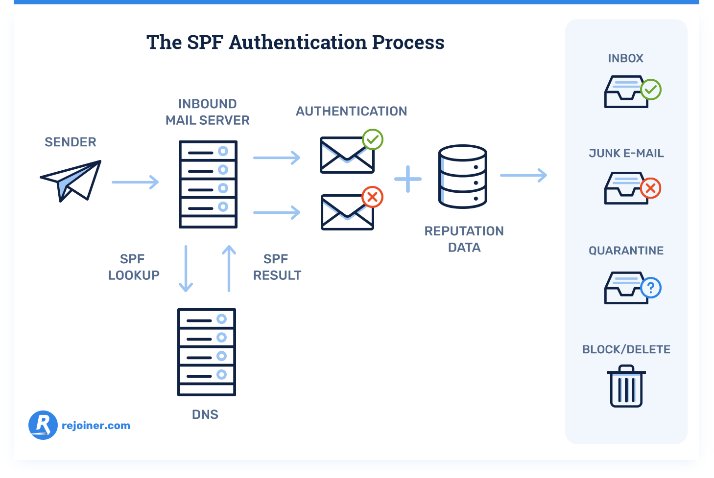 SPF Record authentication