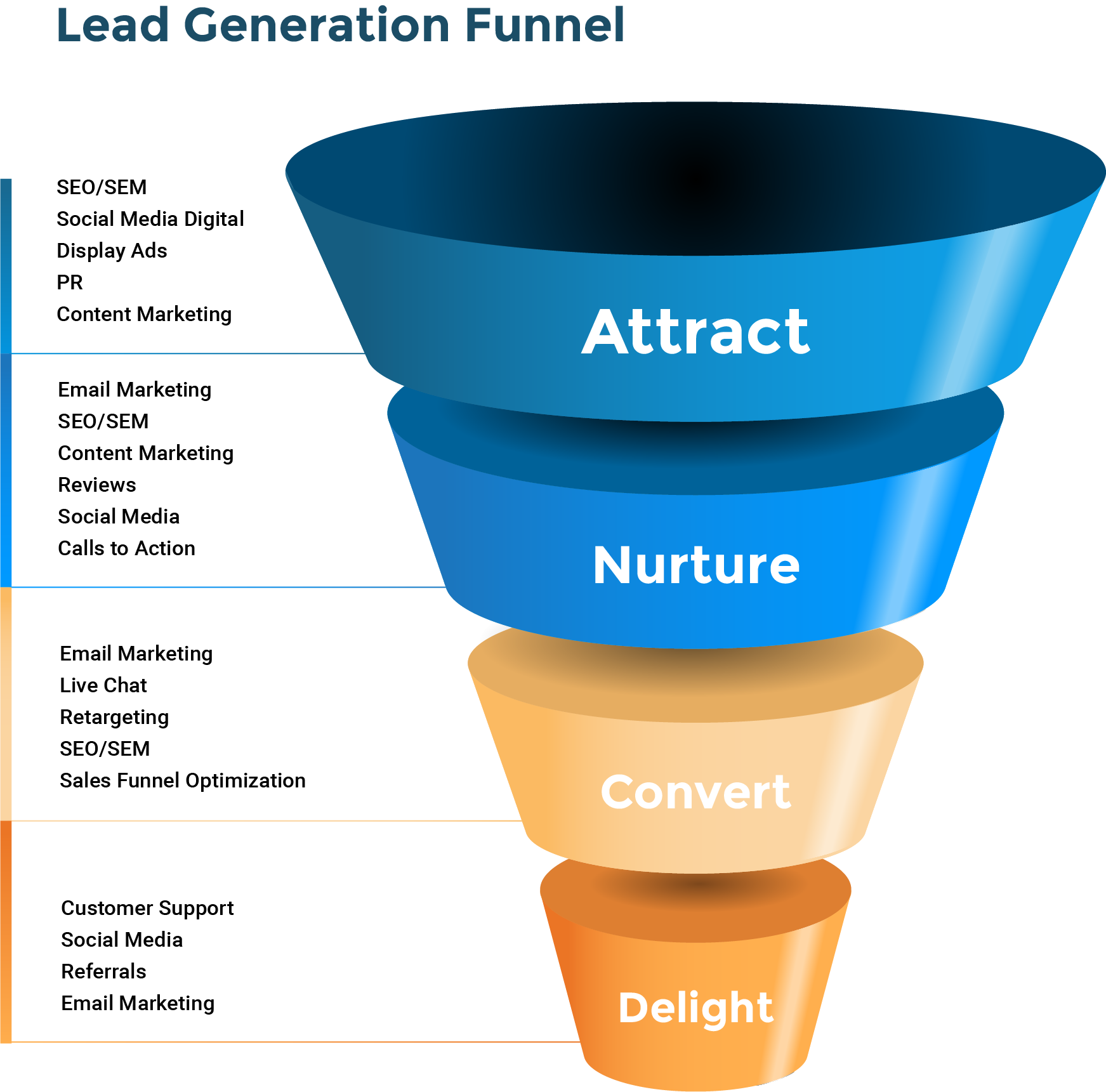 Sales Lead Funnel Process