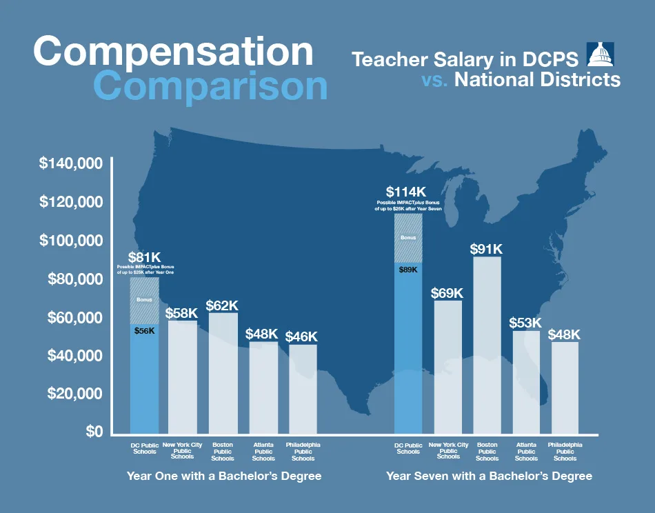 DCPS-stats