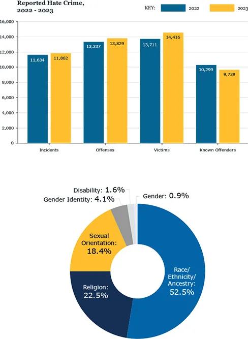 DOJ: Hate Crimes Prevention Charts